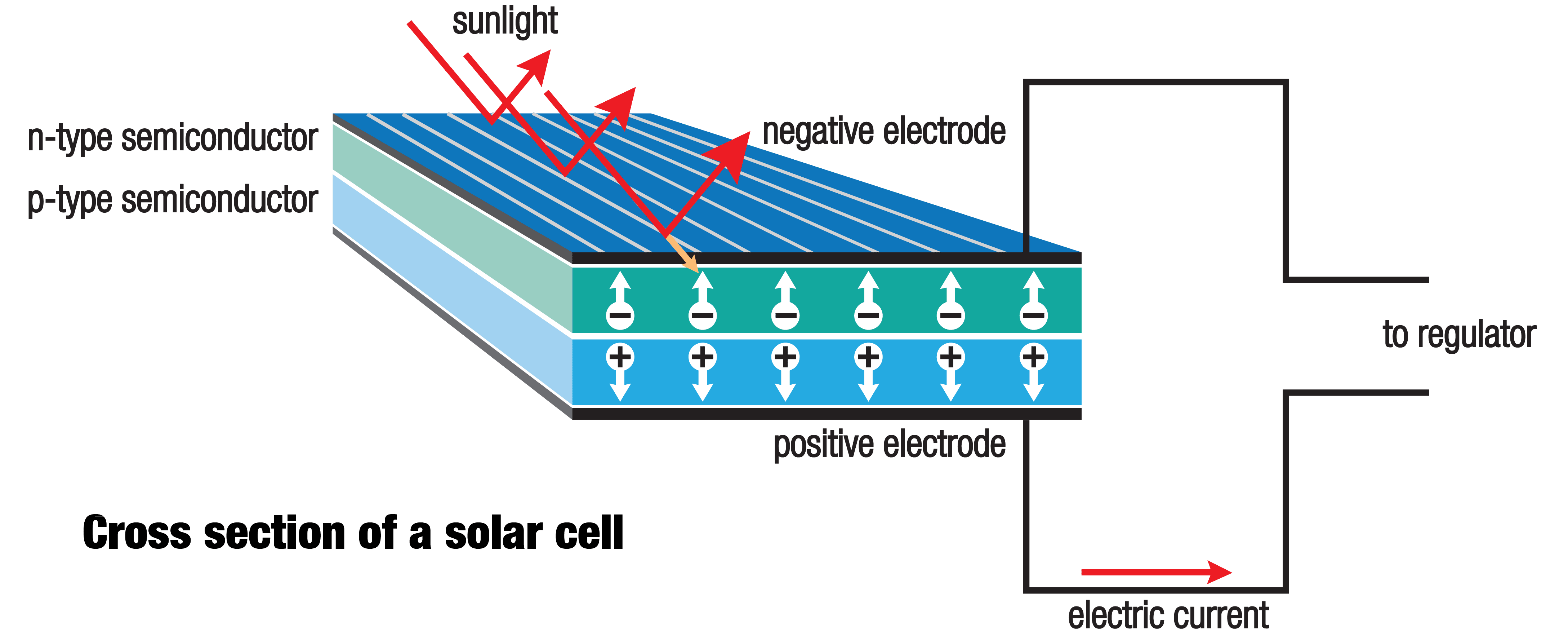 Nguyên lý bảng điều khiển năng lượng mặt trời