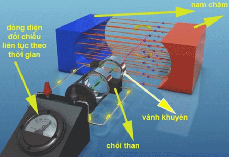 Máy phát điện là gì? Phân loại, cấu tạo, nguyên lý hoạt động